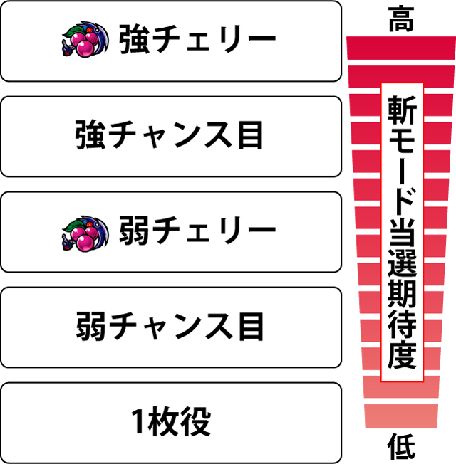 3.6.1 AT中・各役の斬モード当選期待度