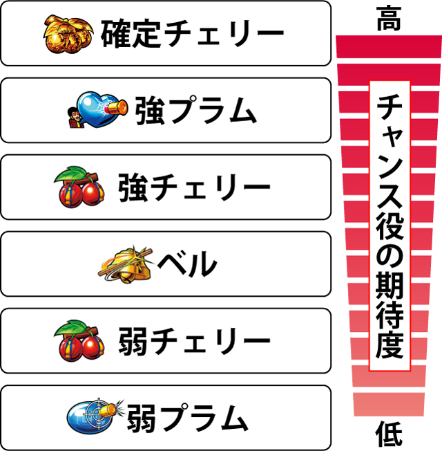 2.6.1 チャンス役の期待度