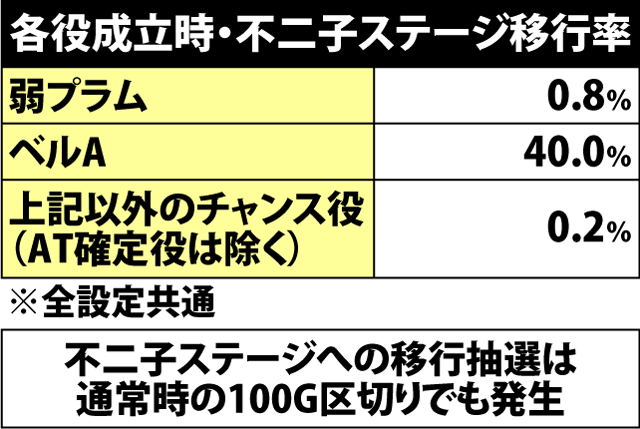 4.2.1 各役成立時・不二子ステージ移行率