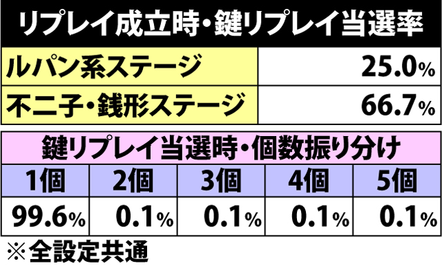 4.3.1 リプレイ成立時・鍵リプレイ当選率&個数振り分け