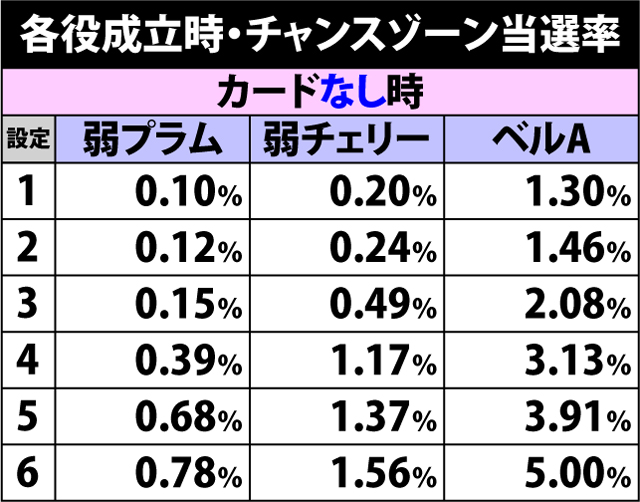 4.7.1 各役成立時・チャンスゾーン当選率