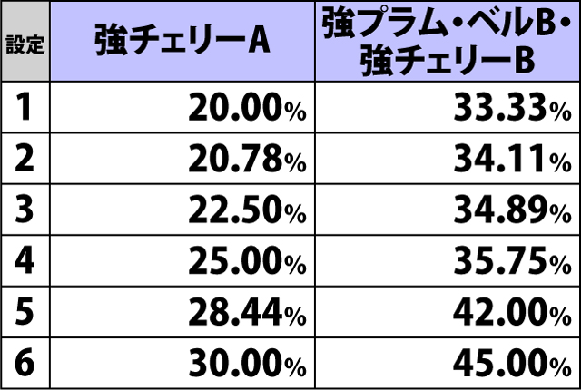 4.7.1 各役成立時・チャンスゾーン当選率