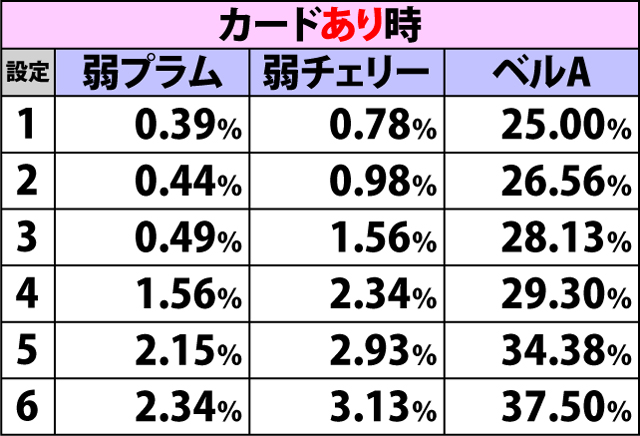 4.6.1 各役成立時・チャンスゾーン当選率(2ページ目)