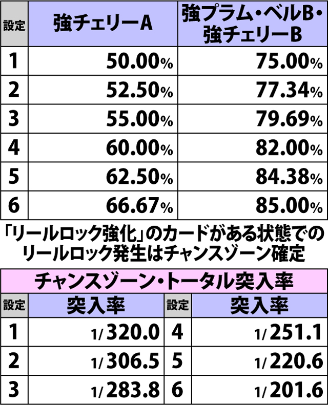 4.6.1 各役成立時・チャンスゾーン当選率(2ページ目)