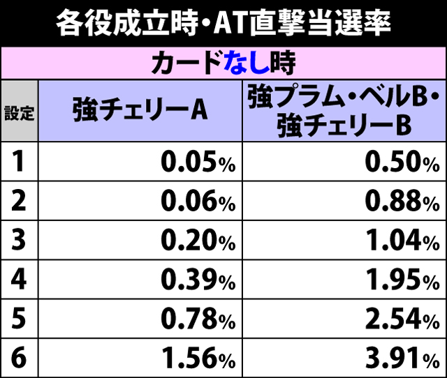 4.8.1 各役成立時・AT直撃当選率