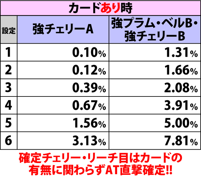 4.8.1 各役成立時・AT直撃当選率
