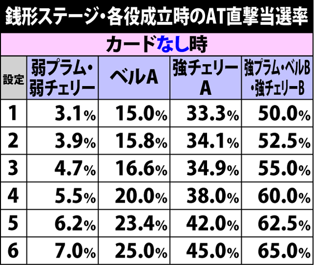 4.9.1 銭形ステージ・各役成立時のAT直撃当選率
