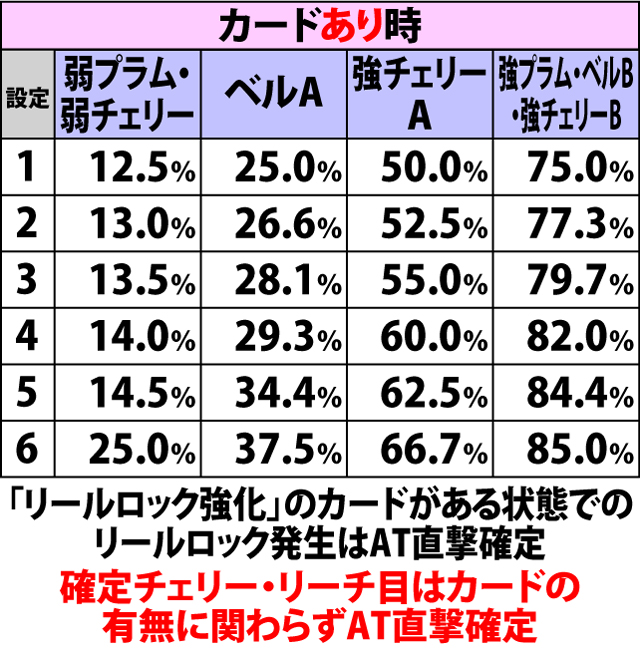 4.9.1 銭形ステージ・各役成立時のAT直撃当選率