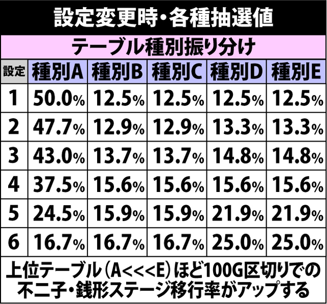 4.10.1 設定変更時・各種抽選値