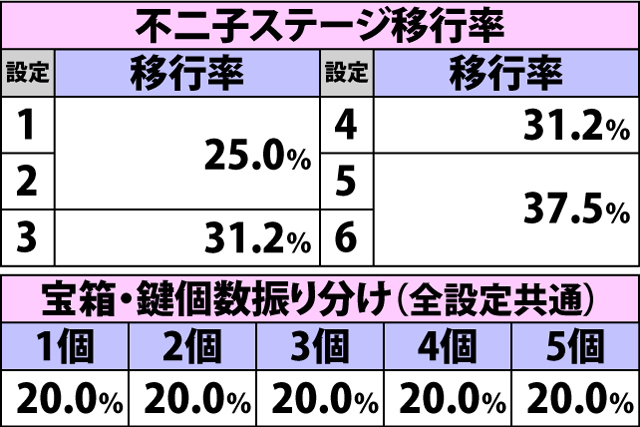 4.10.1 設定変更時・各種抽選値