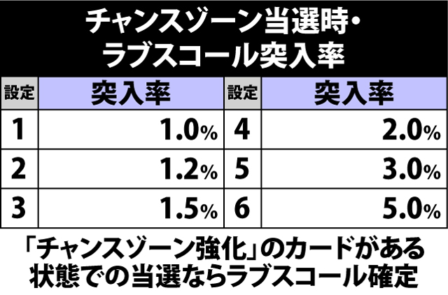 5.1.1 チャンスゾーン当選時・ラブスコール突入率