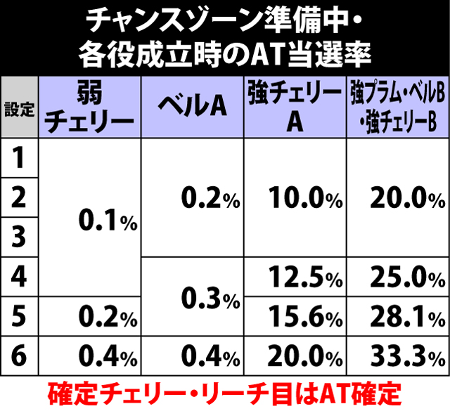 5.2.1 チャンスゾーン準備中・各役成立時のAT当選率
