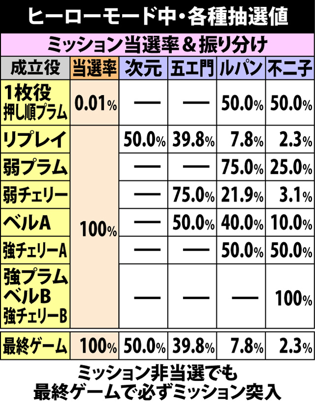 5.3.1 ヒーローモード・各種抽選値