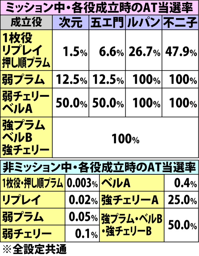 5.3.1 ヒーローモード・各種抽選値