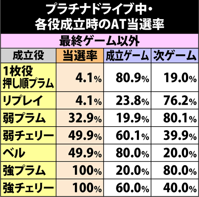 5.4.1 プラチナドライブ・各役成立時のAT当選率