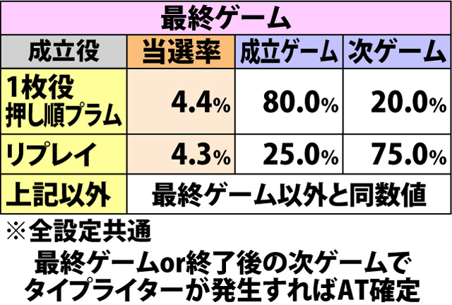 5.4.1 プラチナドライブ・各役成立時のAT当選率