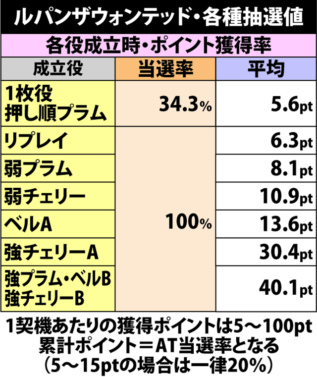 5.5.1 ルパンザウォンテッド・各種抽選値