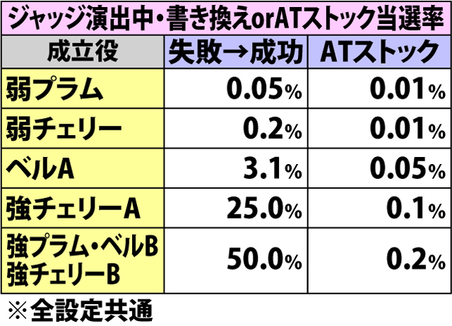 5.5.1 ルパンザウォンテッド・各種抽選値
