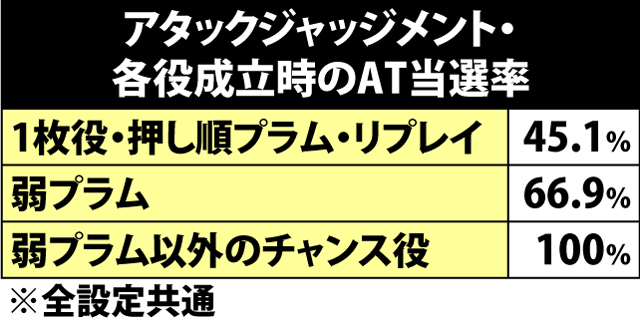 5.6.1 アタックジャッジメント・各役成立時のAT当選率