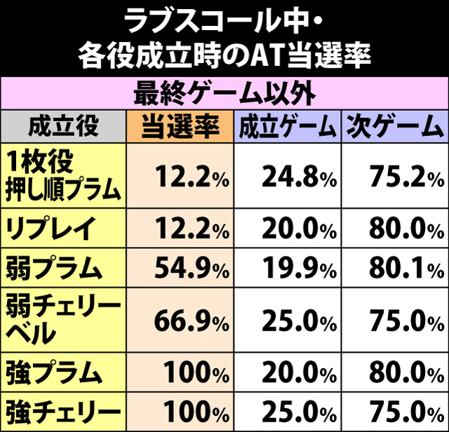 5.7.1 ラブスコール・各役成立時のAT当選率