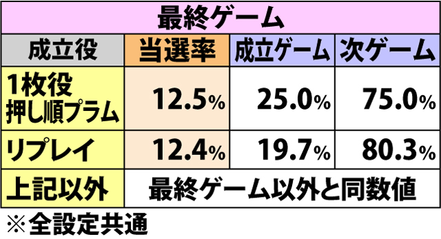 5.7.1 ラブスコール・各役成立時のAT当選率