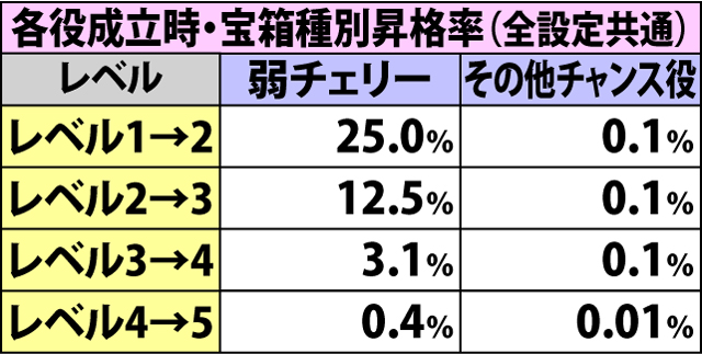 4.4.1 宝箱種別振り分け