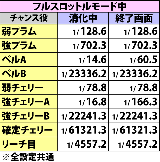 6.1.1 AT中・チャンス役確率