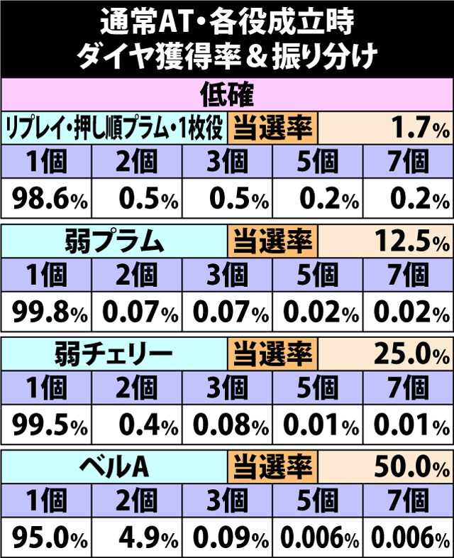 6.4.1 通常AT・各役成立時のダイヤ獲得率&振り分け