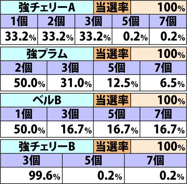 6.4.1 通常AT・各役成立時のダイヤ獲得率&振り分け