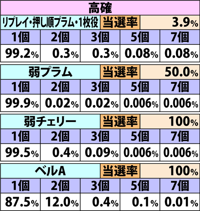 6.3.1 通常AT・各役成立時のダイヤ獲得率&振り分け(2ページ目)