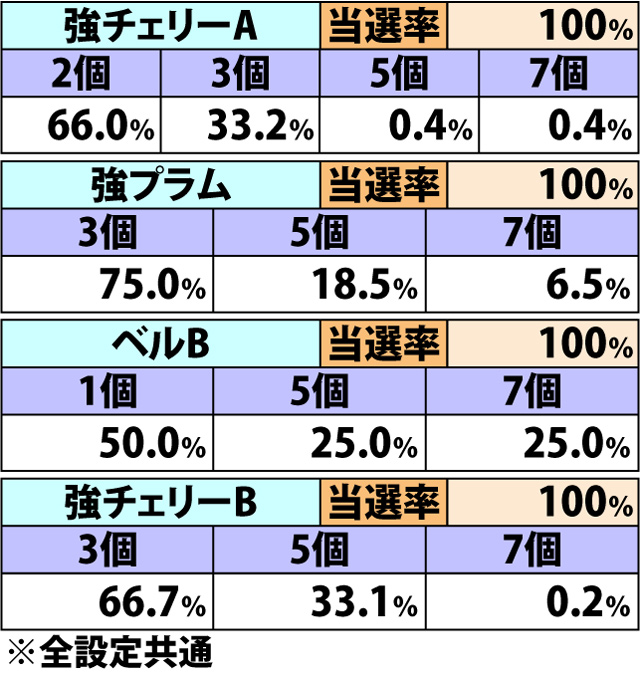 6.3.1 通常AT・各役成立時のダイヤ獲得率&振り分け(2ページ目)