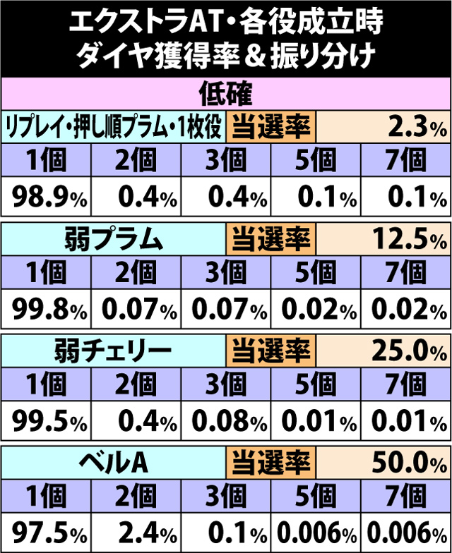 6.6.1 エクストラAT・各役成立時のダイヤ獲得率&振り分け
