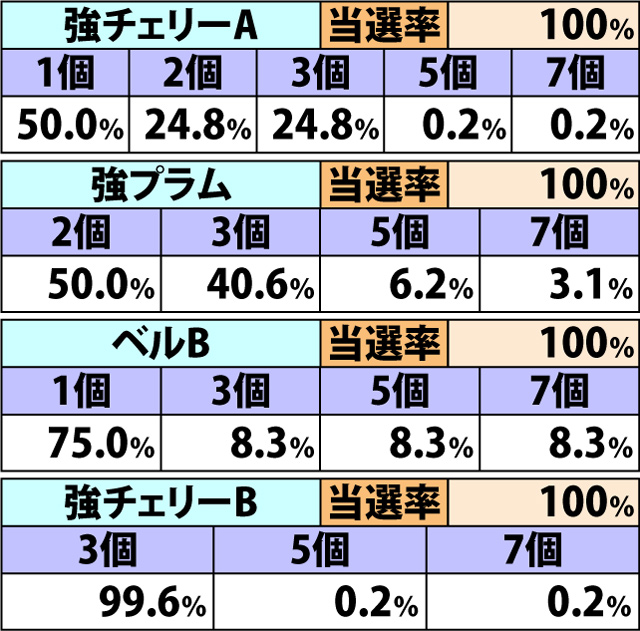6.6.1 エクストラAT・各役成立時のダイヤ獲得率&振り分け