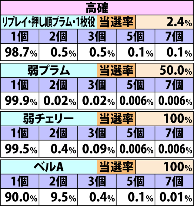 6.5.1 エクストラAT・各役成立時のダイヤ獲得率&振り分け(2ページ目)