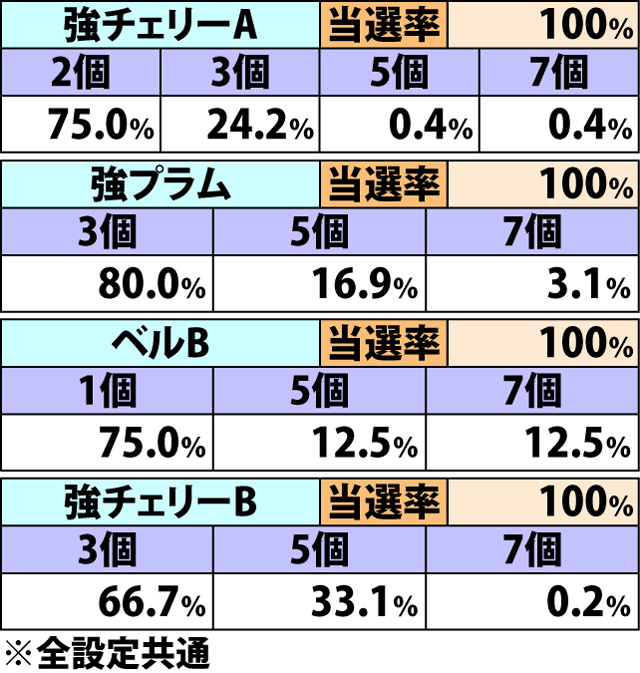 6.5.1 エクストラAT・各役成立時のダイヤ獲得率&振り分け(2ページ目)