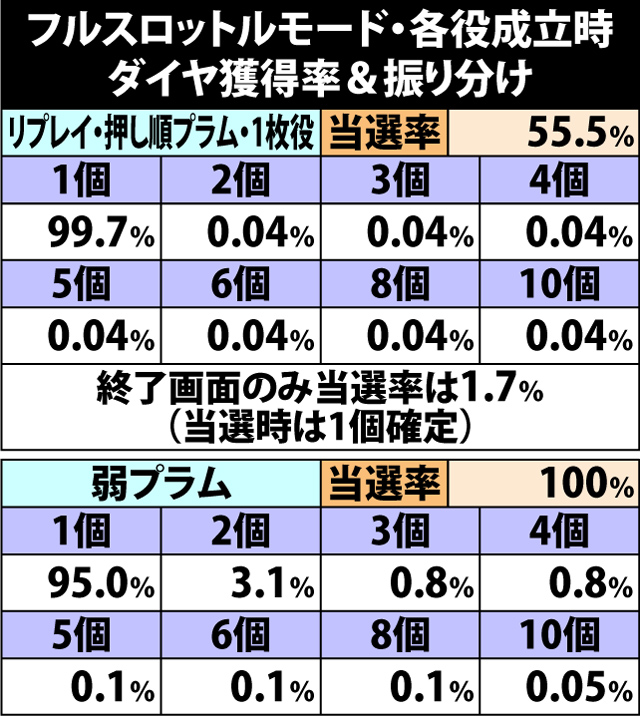6.8.1 フルスロットルモード・各役成立時のダイヤ獲得率&振り分け