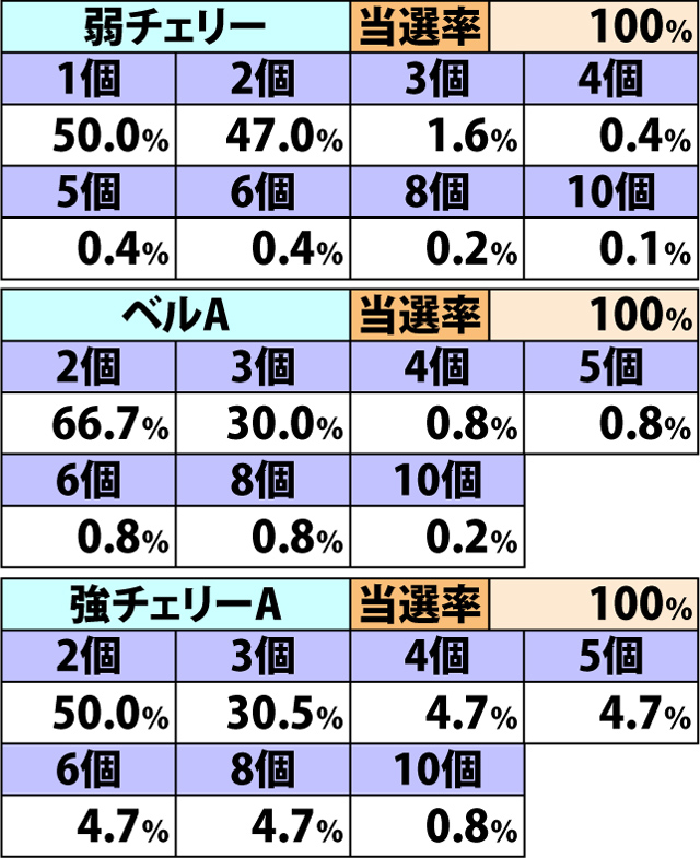 6.8.1 フルスロットルモード・各役成立時のダイヤ獲得率&振り分け