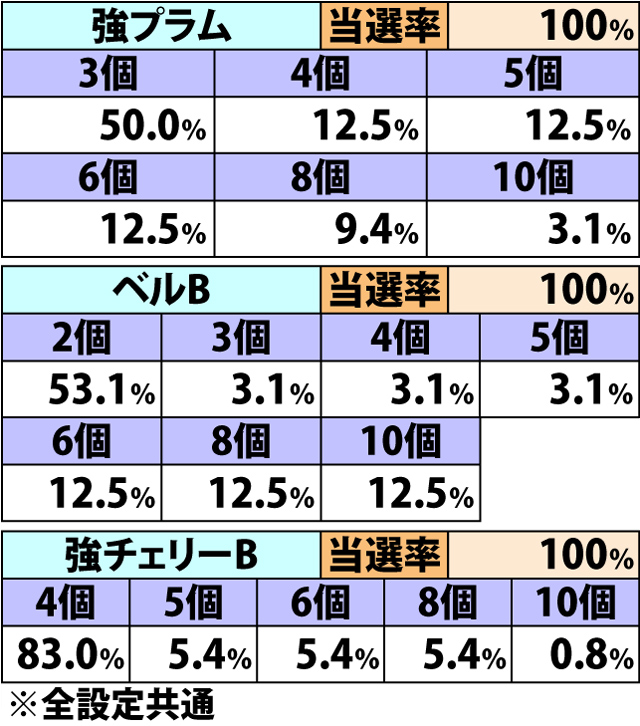 6.7.1 フルスロットルモード・各役成立時のダイヤ獲得率&振り分け(2ページ目)