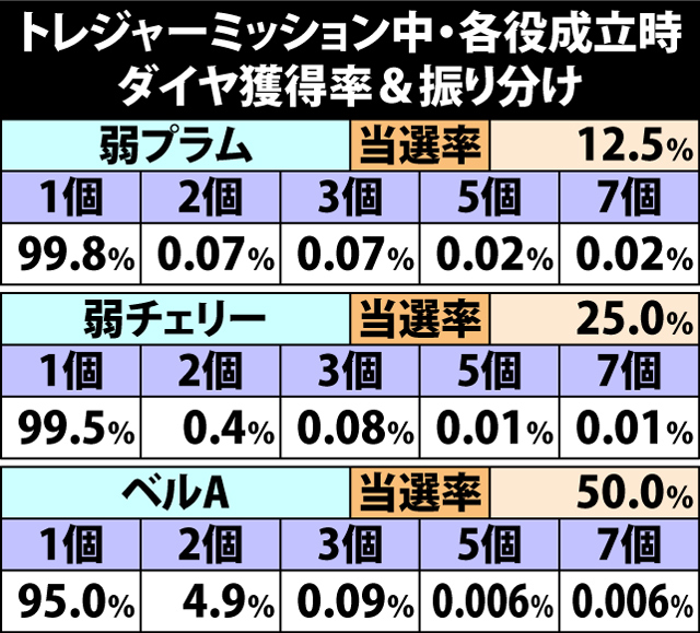 6.9.1 トレジャーミッション中・各役成立時のダイヤ獲得率&振り分け