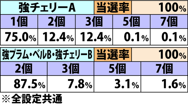 6.9.1 トレジャーミッション中・各役成立時のダイヤ獲得率&振り分け