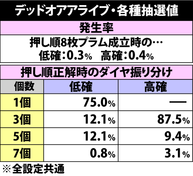 6.10.1 デッドオアアライブ・各種抽選値