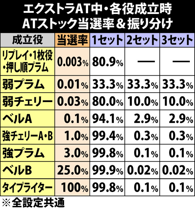 6.11.1 エクストラAT中・各役成立時のATストック当選率