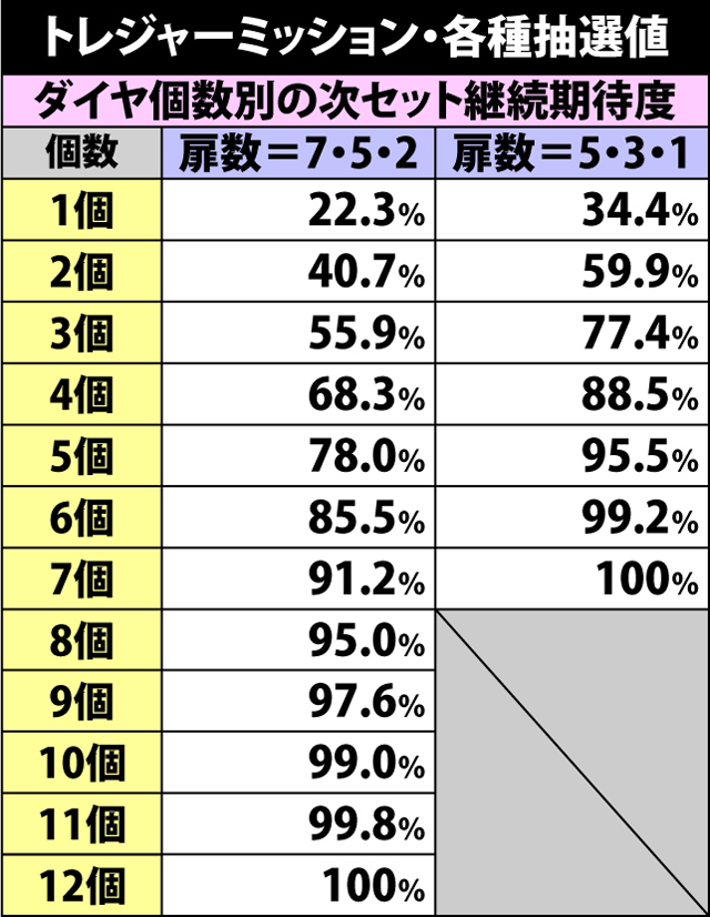 6.12.1 トレジャーミッション・各種抽選値