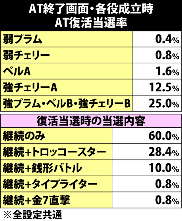 6.13.1 AT終了画面中・各役成立時のAT復活当選率