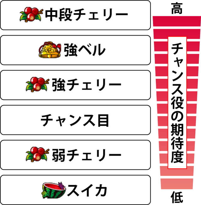 2.5.1 チャンス役の期待度