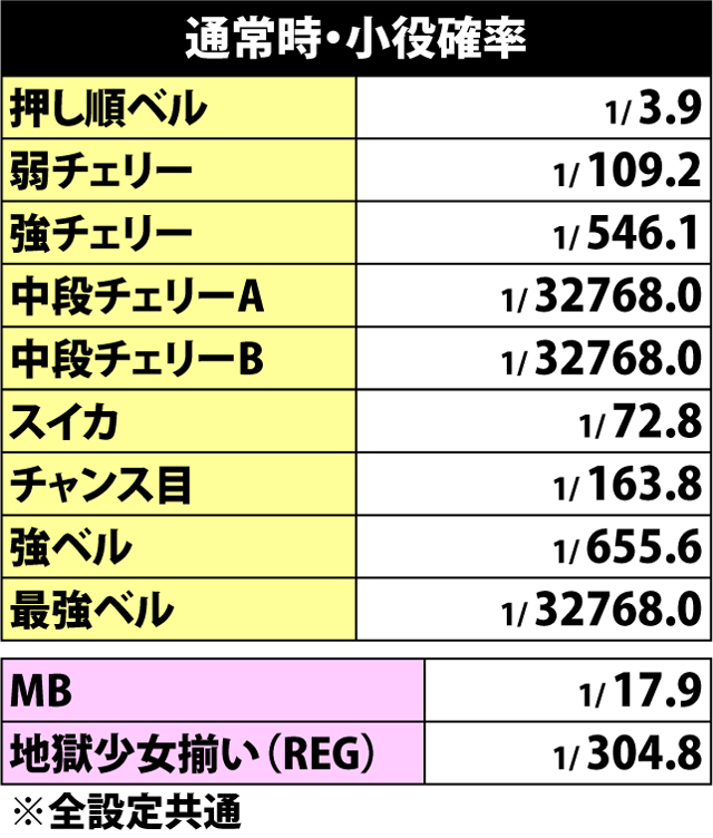 4.1.1 通常時・小役確率