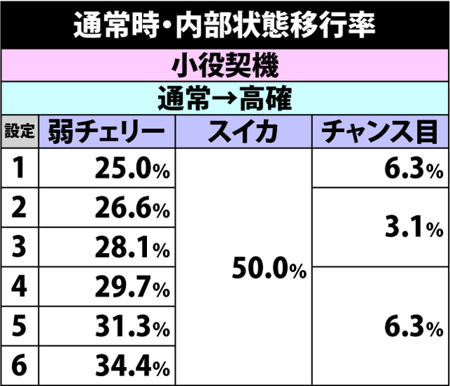 4.3.1 通常時・内部状態移行率