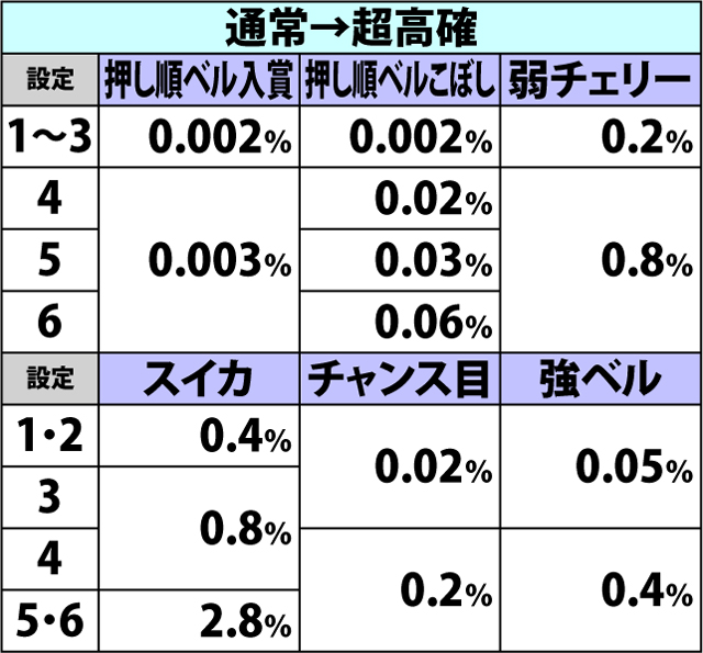 4.3.1 通常時・内部状態移行率