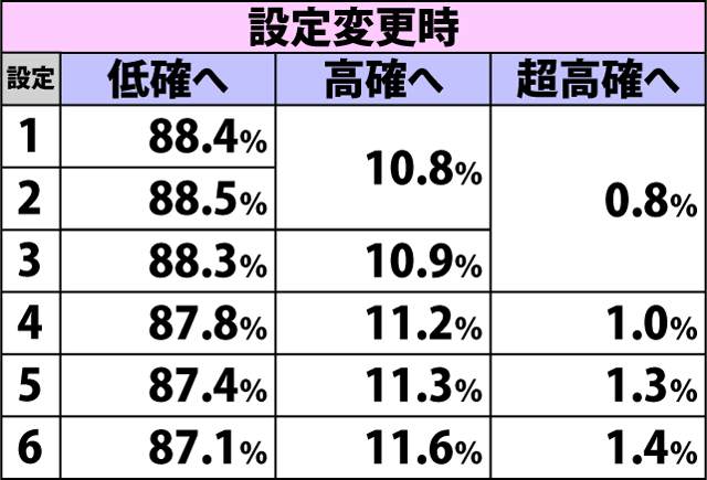 4.2.1 通常時・内部状態移行率(2ページ目)