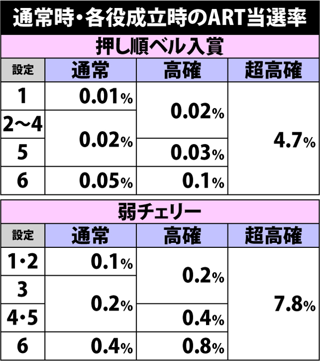 4.5.1 各役成立時・ART直撃当選率